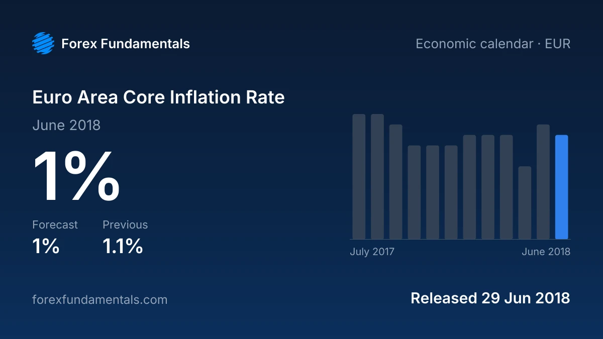 Euro Area Core Inflation Rate 29 June 2018: 1% for June 2018 against a 1% forecast, with the last 12 releases