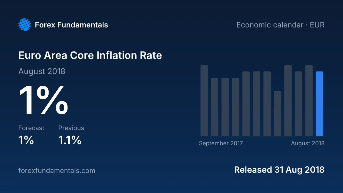 Euro Area Core Inflation Rate 31 August 2018: 1% for August 2018 against a 1% forecast, with the last 12 releases