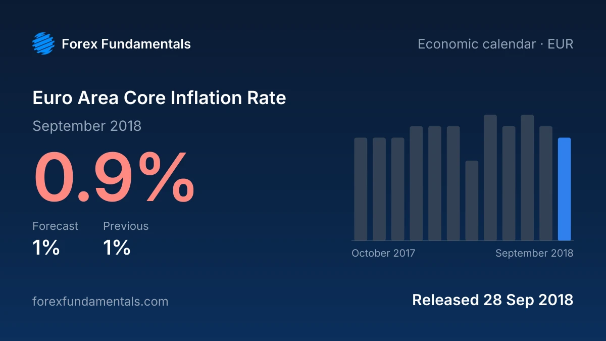 Euro Area Core Inflation Rate 28 September 2018: 0.9% for September 2018 against a 1% forecast, with the last 12 releases