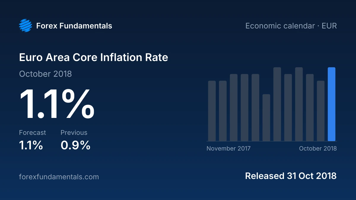 Euro Area Core Inflation Rate 31 October 2018: 1.1% for October 2018 against a 1.1% forecast, with the last 12 releases