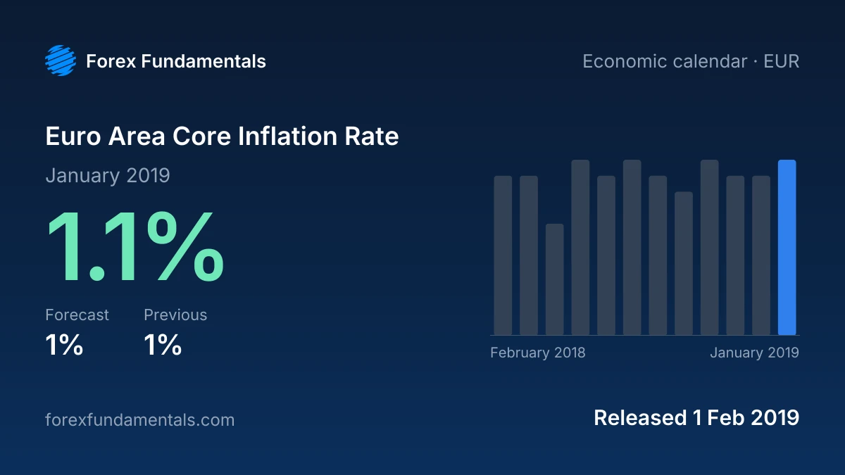 Euro Area Core Inflation Rate 1 February 2019: 1.1% for January 2019 against a 1% forecast, with the last 12 releases