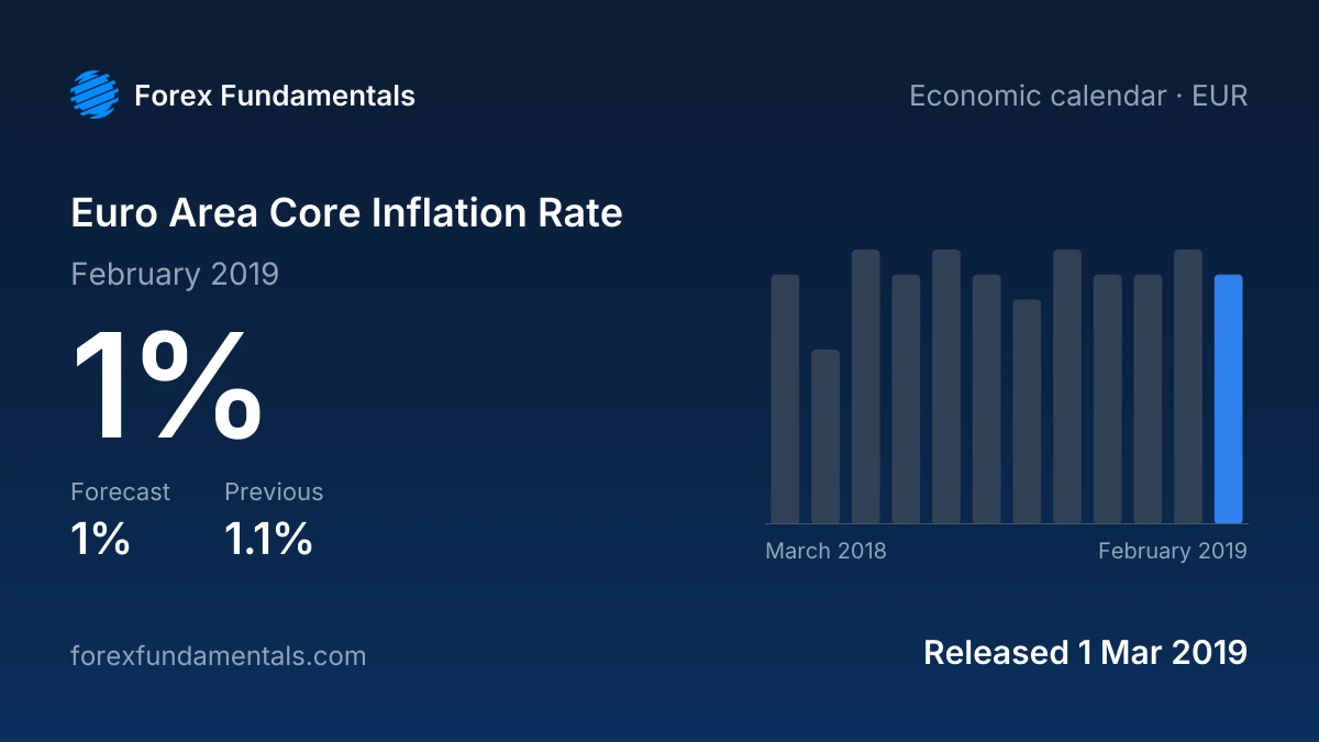 Euro Area Core Inflation Rate 1 March 2019: 1% for February 2019 against a 1% forecast, with the last 12 releases