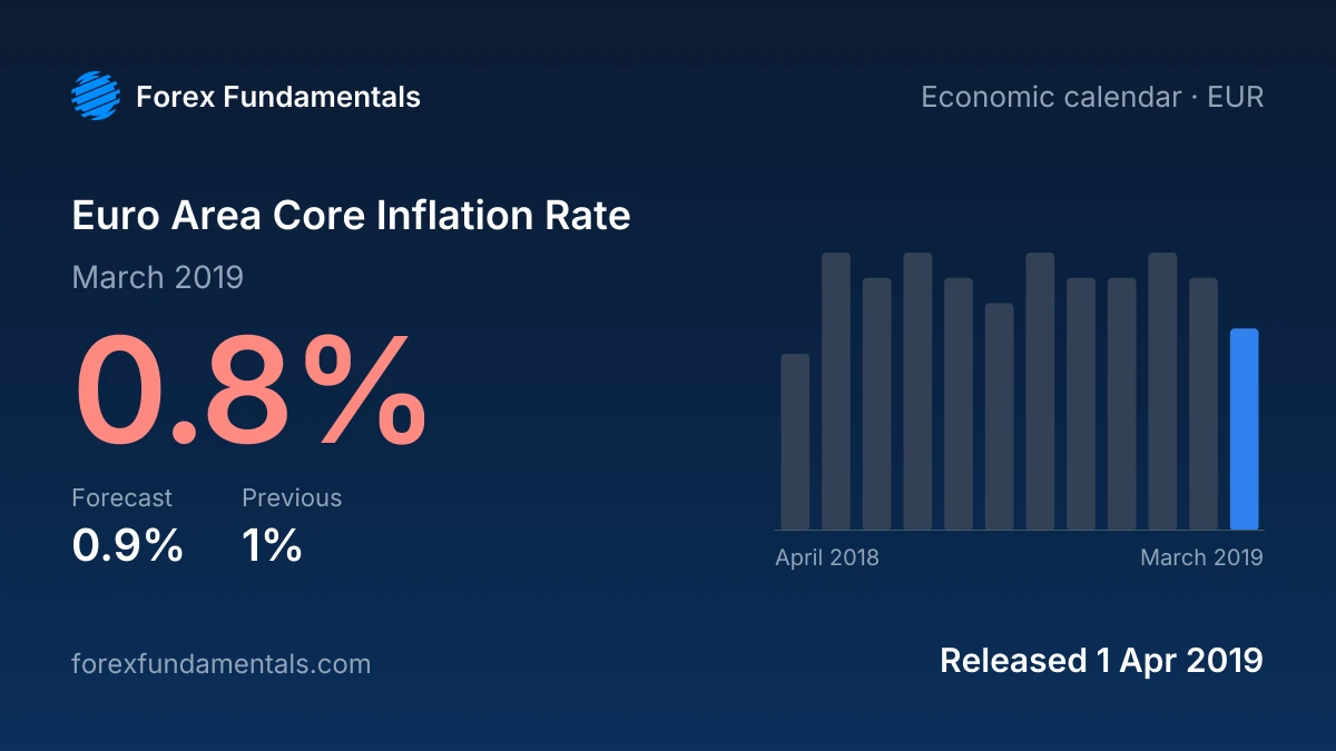 Euro Area Core Inflation Rate 1 April 2019: 0.8% for March 2019 against a 0.9% forecast, with the last 12 releases