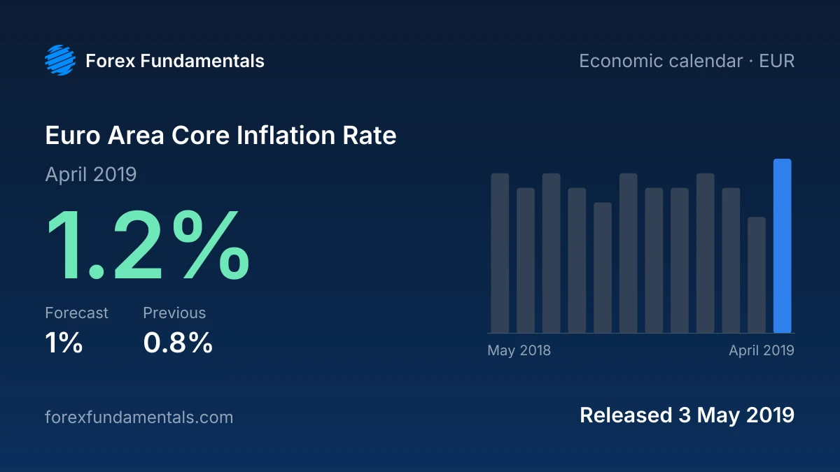Euro Area Core Inflation Rate 3 May 2019: 1.2% for April 2019 against a 1% forecast, with the last 12 releases