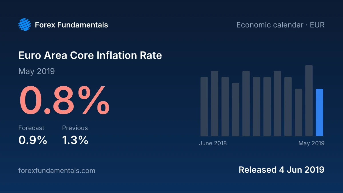 Euro Area Core Inflation Rate 4 June 2019: 0.8% for May 2019 against a 0.9% forecast, with the last 12 releases