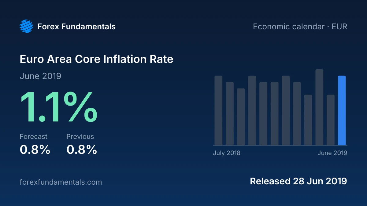Euro Area Core Inflation Rate 28 June 2019: 1.1% for June 2019 against a 0.8% forecast, with the last 12 releases