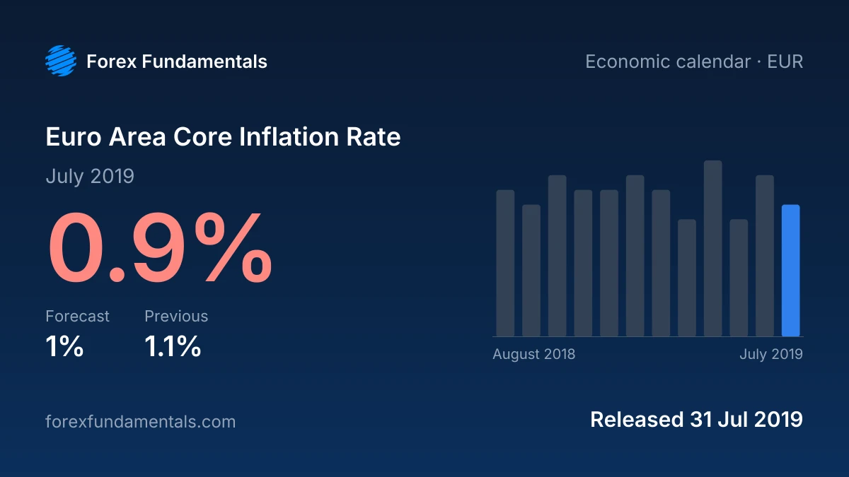 Euro Area Core Inflation Rate 31 July 2019: 0.9% for July 2019 against a 1% forecast, with the last 12 releases