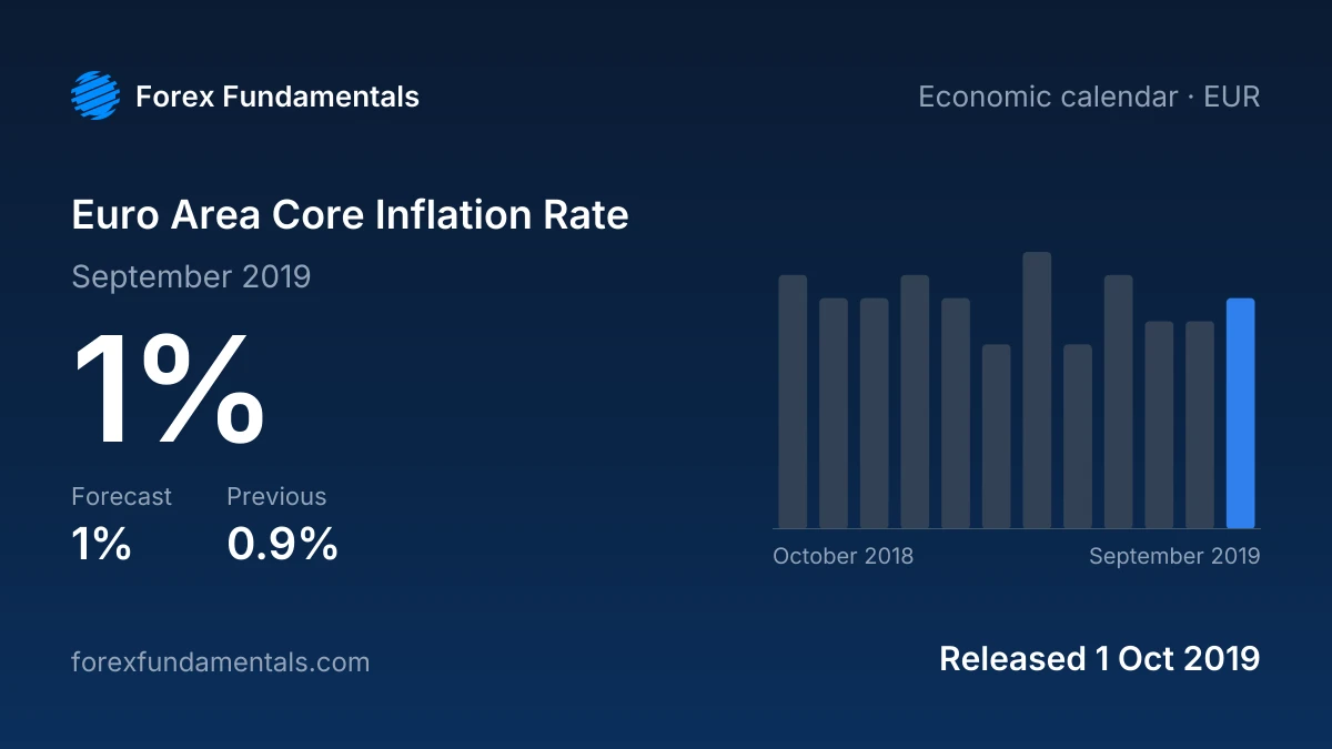 Euro Area Core Inflation Rate 1 October 2019: 1% for September 2019 against a 1% forecast, with the last 12 releases