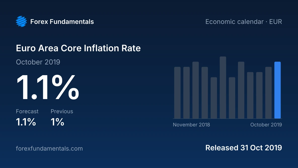 Euro Area Core Inflation Rate 31 October 2019: 1.1% for October 2019 against a 1.1% forecast, with the last 12 releases