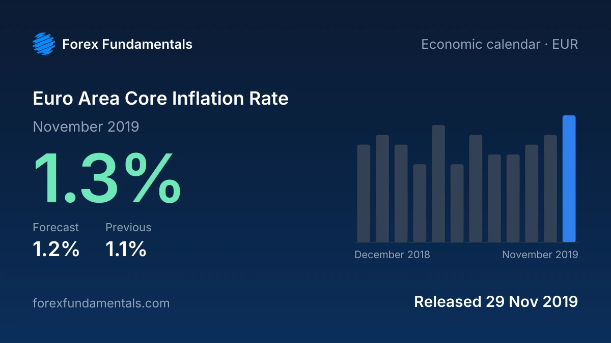 Euro Area Core Inflation Rate 29 November 2019: 1.3% for November 2019 against a 1.2% forecast, with the last 12 releases