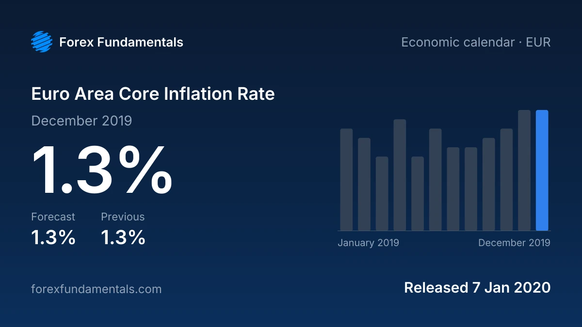 Euro Area Core Inflation Rate 7 January 2020: 1.3% for December 2019 against a 1.3% forecast, with the last 12 releases