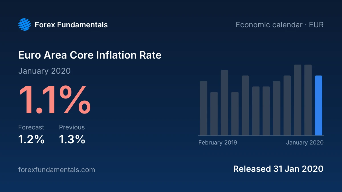 Euro Area Core Inflation Rate 31 January 2020: 1.1% for January 2020 against a 1.2% forecast, with the last 12 releases