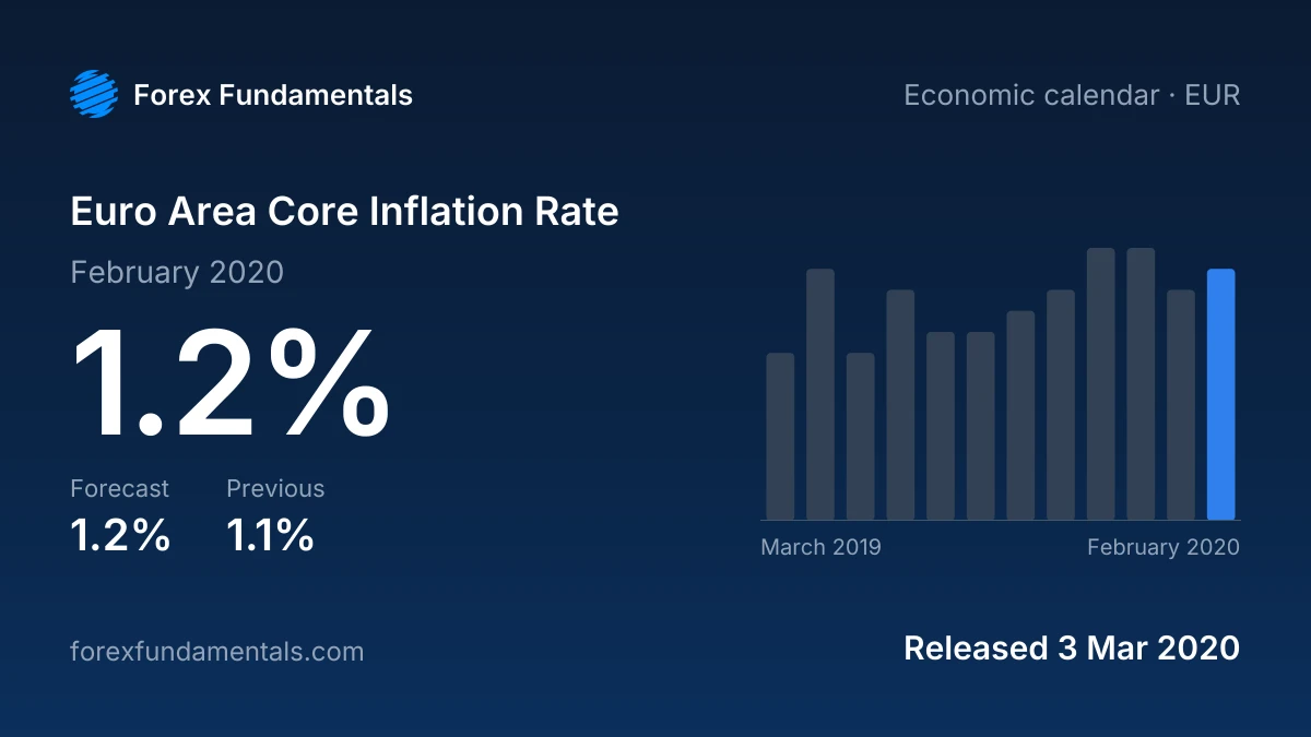 Euro Area Core Inflation Rate 3 March 2020: 1.2% for February 2020 against a 1.2% forecast, with the last 12 releases