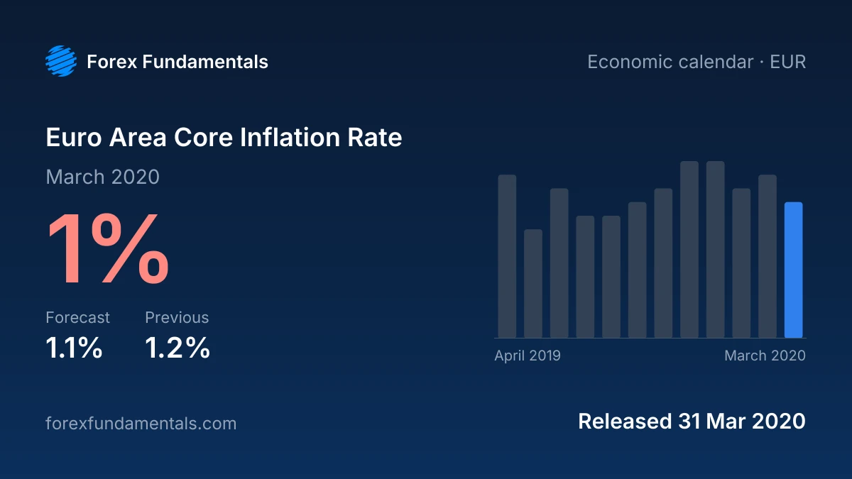 Euro Area Core Inflation Rate 31 March 2020: 1% for March 2020 against a 1.1% forecast, with the last 12 releases
