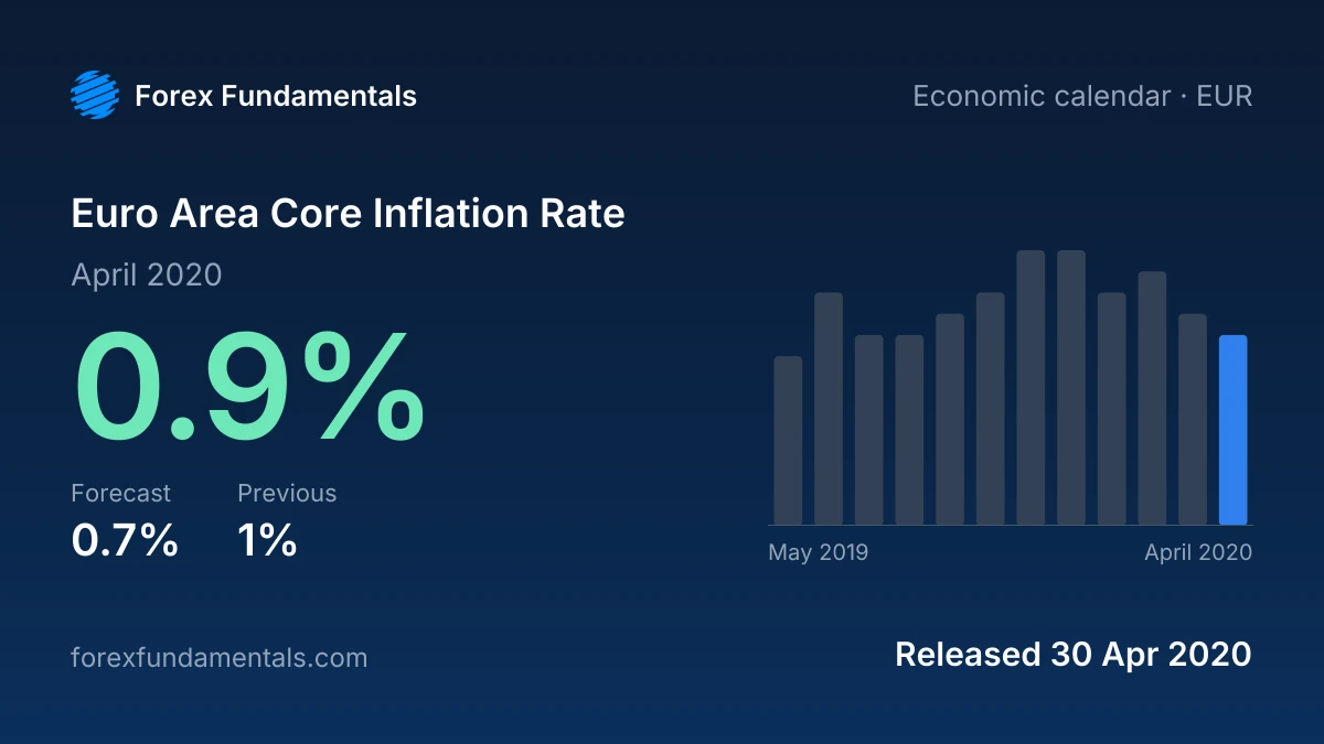 Euro Area Core Inflation Rate 30 April 2020: 0.9% for April 2020 against a 0.7% forecast, with the last 12 releases
