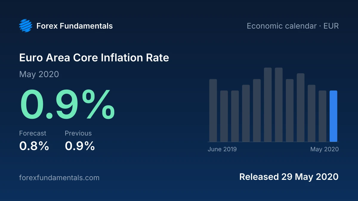 Euro Area Core Inflation Rate 29 May 2020: 0.9% for May 2020 against a 0.8% forecast, with the last 12 releases