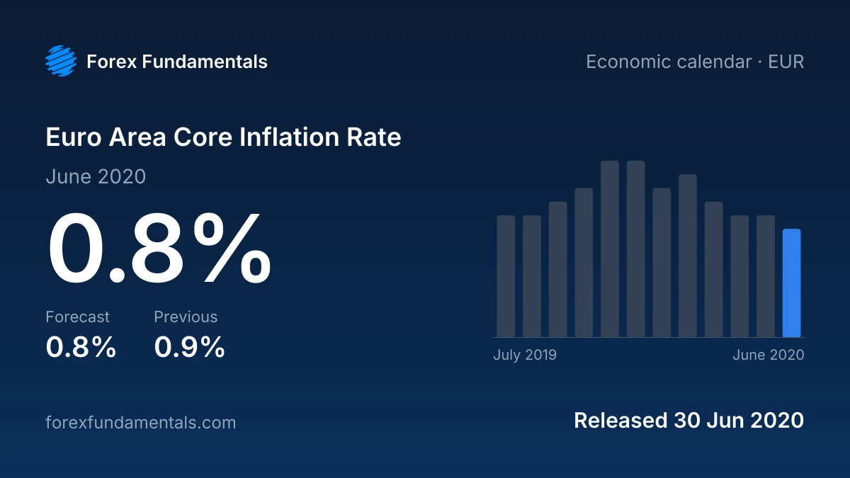 Euro Area Core Inflation Rate 30 June 2020: 0.8% for June 2020 against a 0.8% forecast, with the last 12 releases