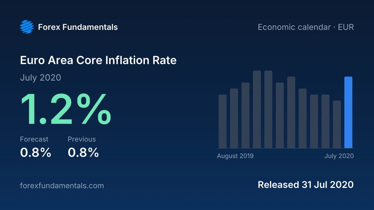 Euro Area Core Inflation Rate 31 July 2020: 1.2% for July 2020 against a 0.8% forecast, with the last 12 releases