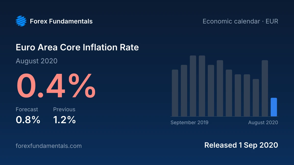 Euro Area Core Inflation Rate 1 September 2020: 0.4% for August 2020 against a 0.8% forecast, with the last 12 releases