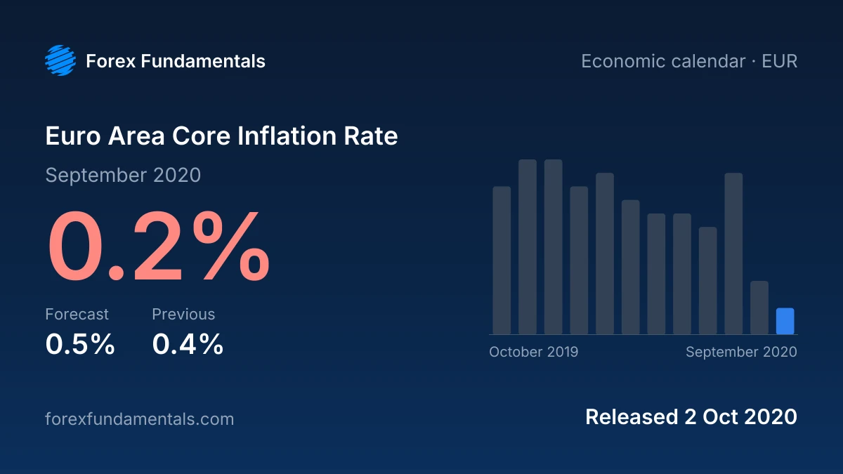 Euro Area Core Inflation Rate 2 October 2020: 0.2% for September 2020 against a 0.5% forecast, with the last 12 releases