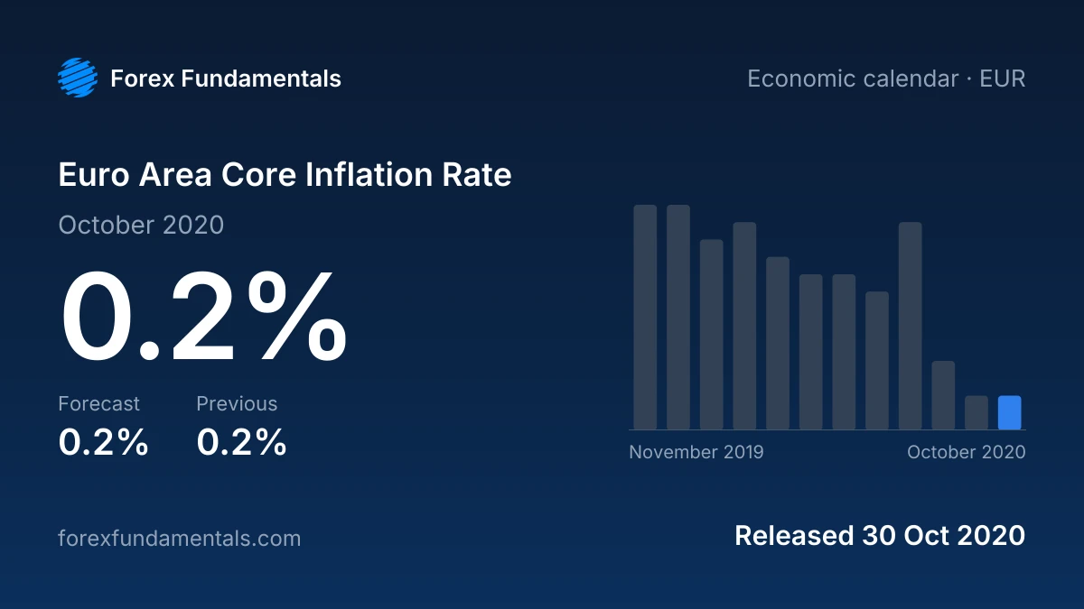 Euro Area Core Inflation Rate 30 October 2020: 0.2% for October 2020 against a 0.2% forecast, with the last 12 releases