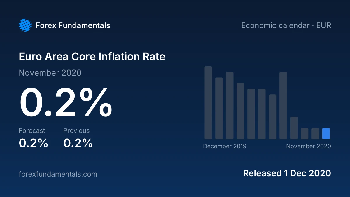 Euro Area Core Inflation Rate 1 December 2020: 0.2% for November 2020 against a 0.2% forecast, with the last 12 releases