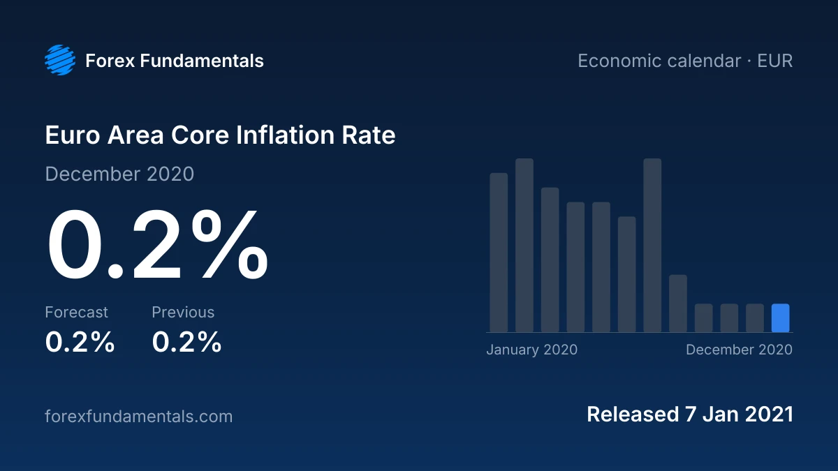 Euro Area Core Inflation Rate 7 January 2021: 0.2% for December 2020 against a 0.2% forecast, with the last 12 releases