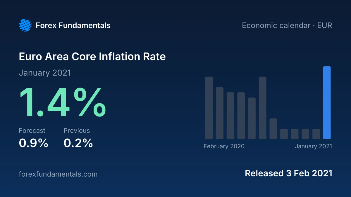Euro Area Core Inflation Rate 3 February 2021: 1.4% for January 2021 against a 0.9% forecast, with the last 12 releases