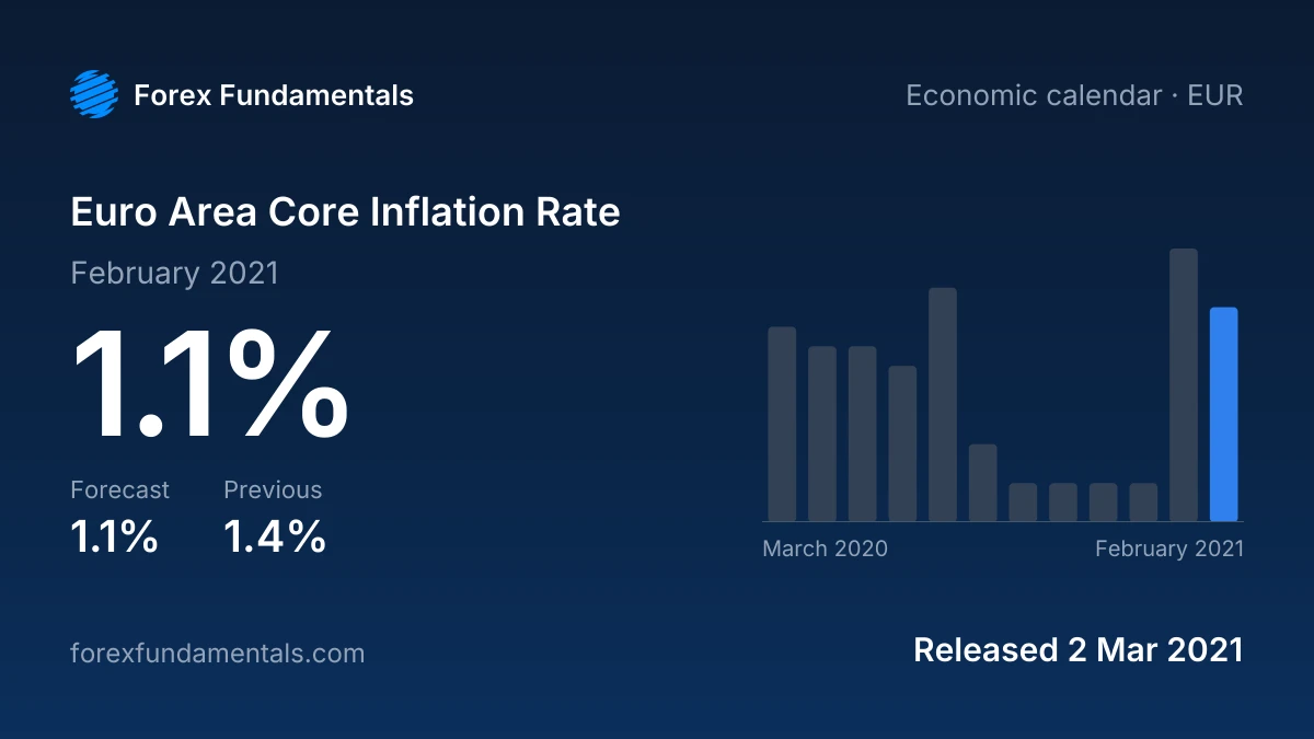 Euro Area Core Inflation Rate 2 March 2021: 1.1% for February 2021 against a 1.1% forecast, with the last 12 releases