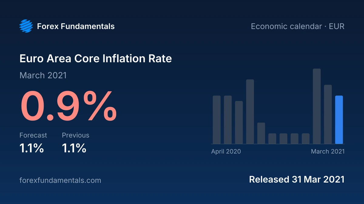 Euro Area Core Inflation Rate 31 March 2021: 0.9% for March 2021 against a 1.1% forecast, with the last 12 releases