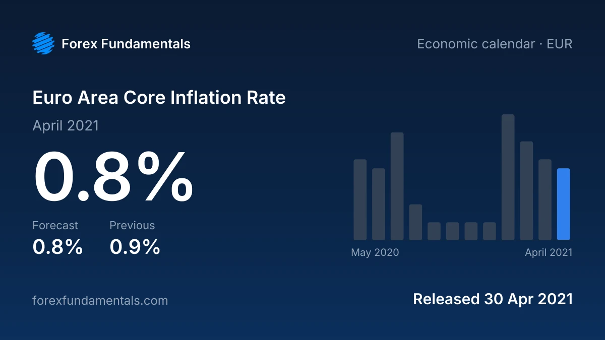 Euro Area Core Inflation Rate 30 April 2021: 0.8% for April 2021 against a 0.8% forecast, with the last 12 releases