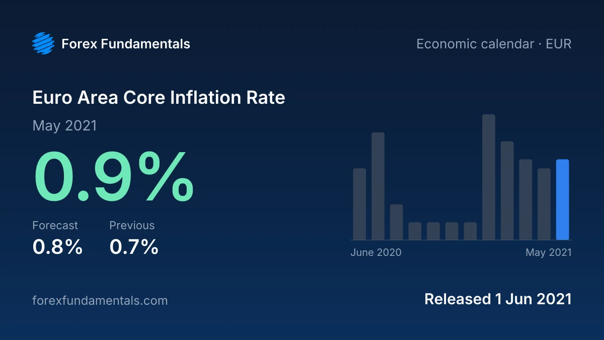 Euro Area Core Inflation Rate 1 June 2021: 0.9% for May 2021 against a 0.8% forecast, with the last 12 releases