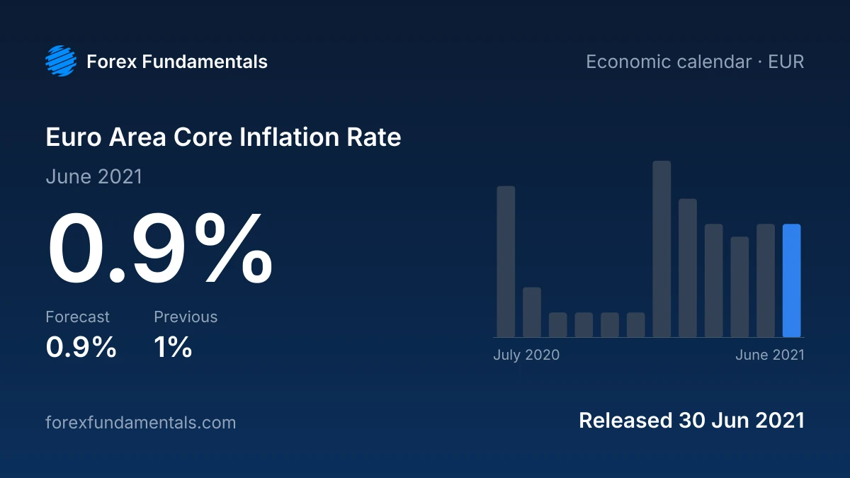Euro Area Core Inflation Rate 30 June 2021: 0.9% for June 2021 against a 0.9% forecast, with the last 12 releases