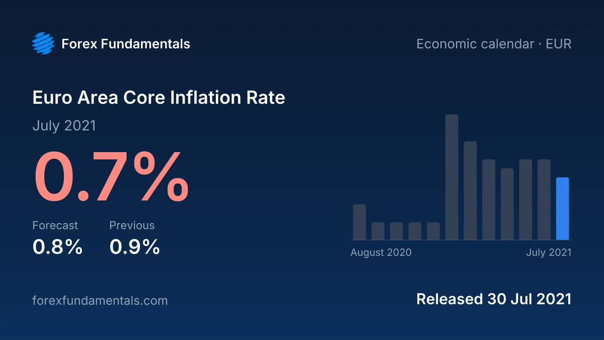 Euro Area Core Inflation Rate 30 July 2021: 0.7% for July 2021 against a 0.8% forecast, with the last 12 releases