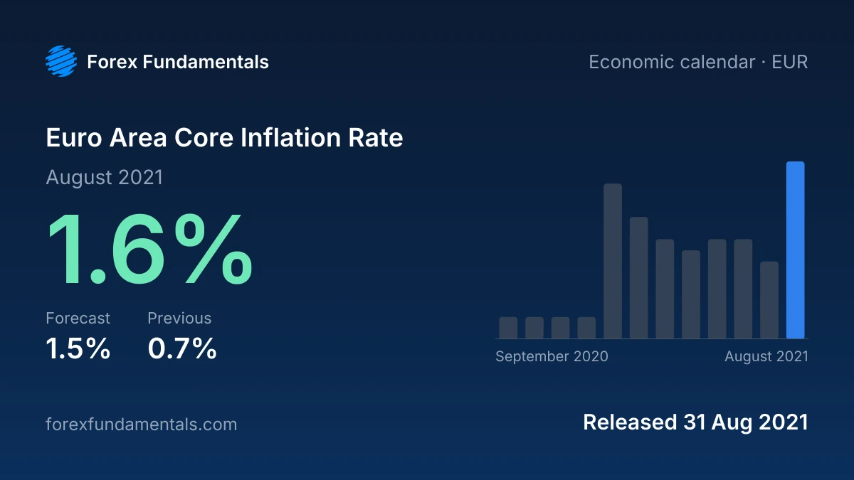 Euro Area Core Inflation Rate 31 August 2021: 1.6% for August 2021 against a 1.5% forecast, with the last 12 releases