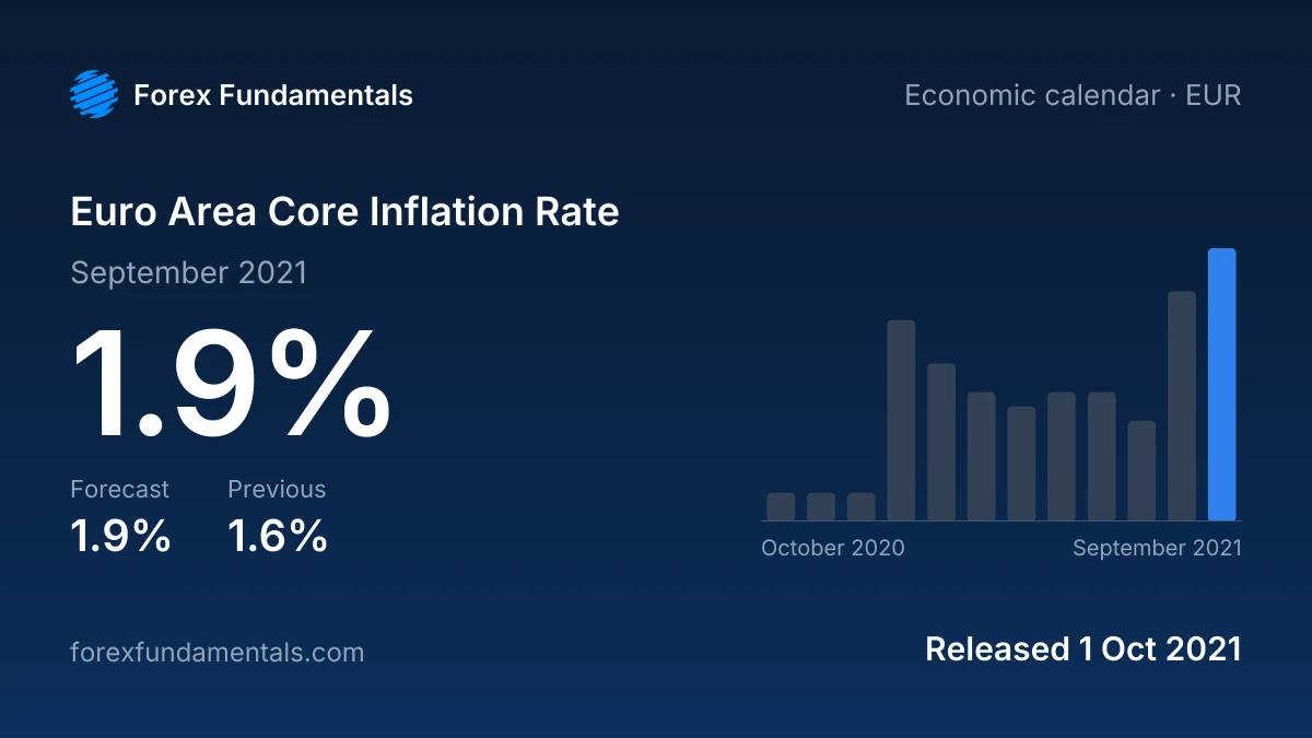 Euro Area Core Inflation Rate 1 October 2021: 1.9% for September 2021 against a 1.9% forecast, with the last 12 releases