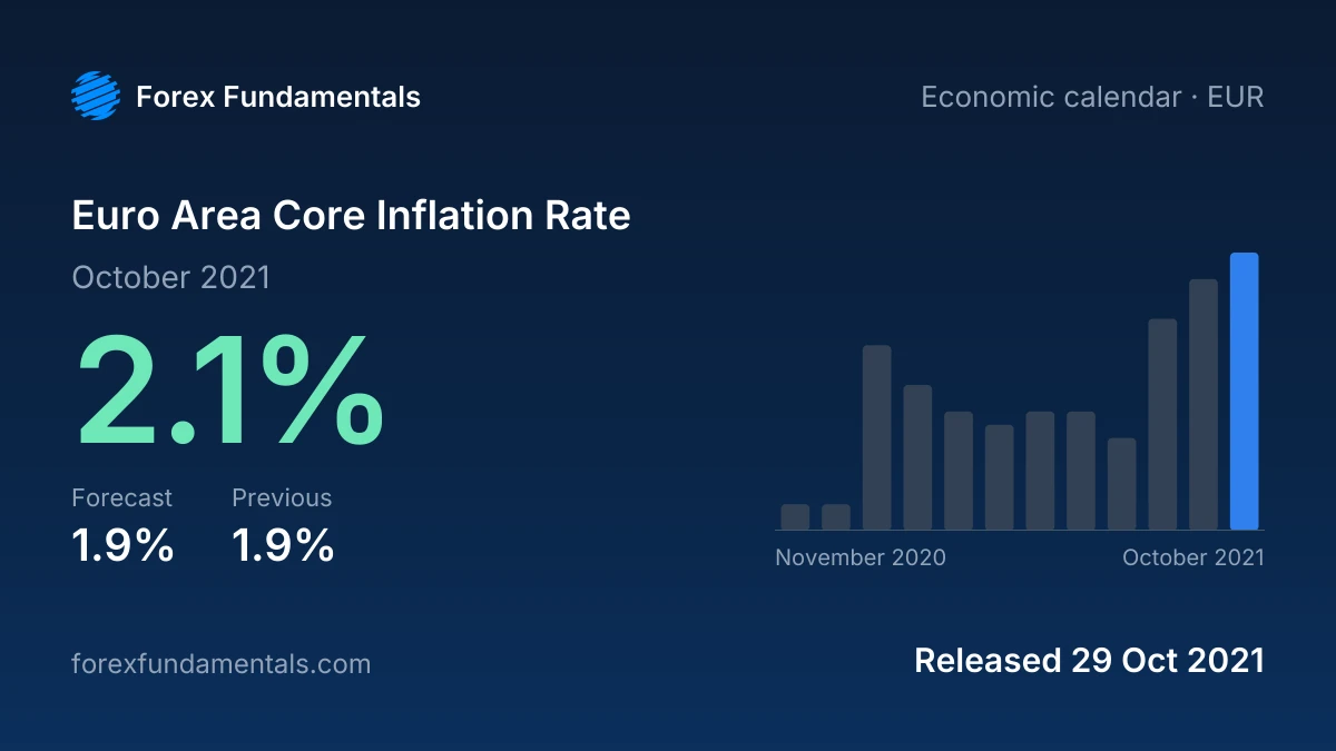 Euro Area Core Inflation Rate 29 October 2021: 2.1% for October 2021 against a 1.9% forecast, with the last 12 releases