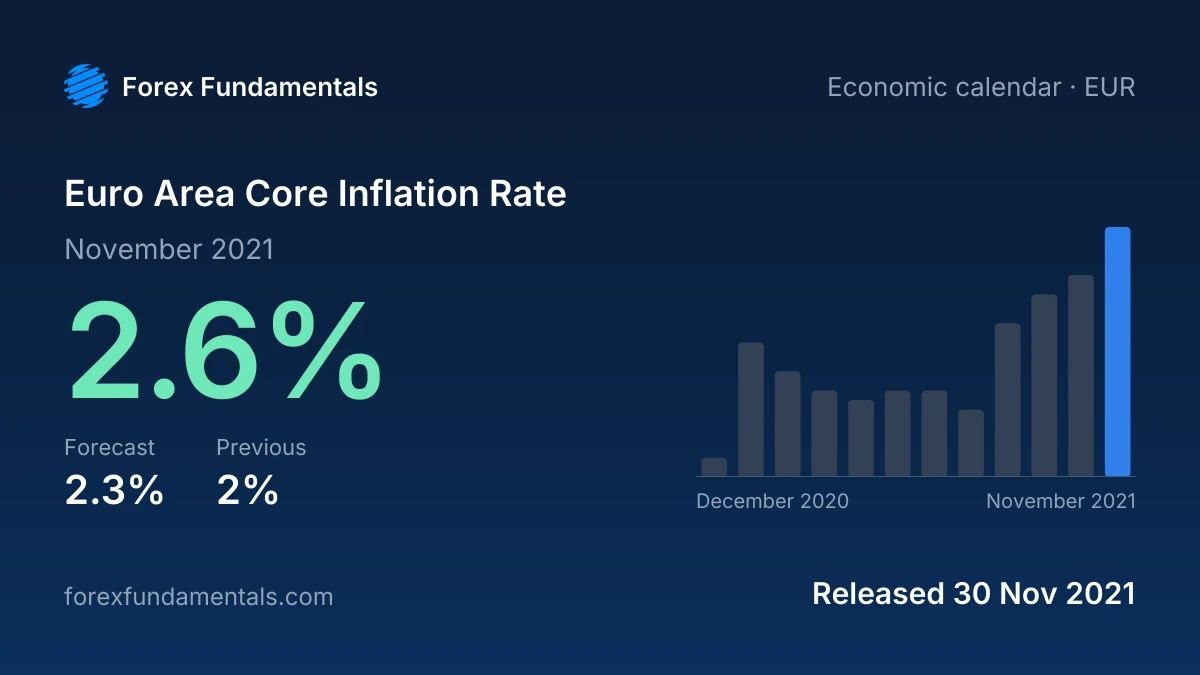 Euro Area Core Inflation Rate 30 November 2021: 2.6% for November 2021 against a 2.3% forecast, with the last 12 releases