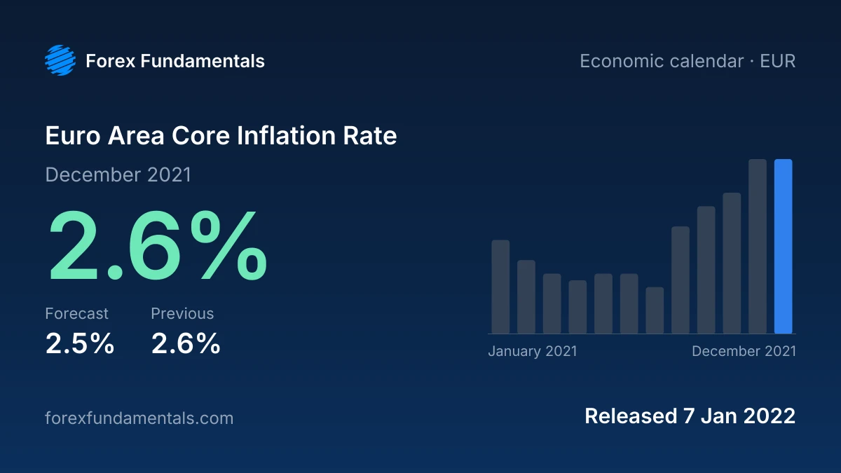 Euro Area Core Inflation Rate 7 January 2022: 2.6% for December 2021 against a 2.5% forecast, with the last 12 releases