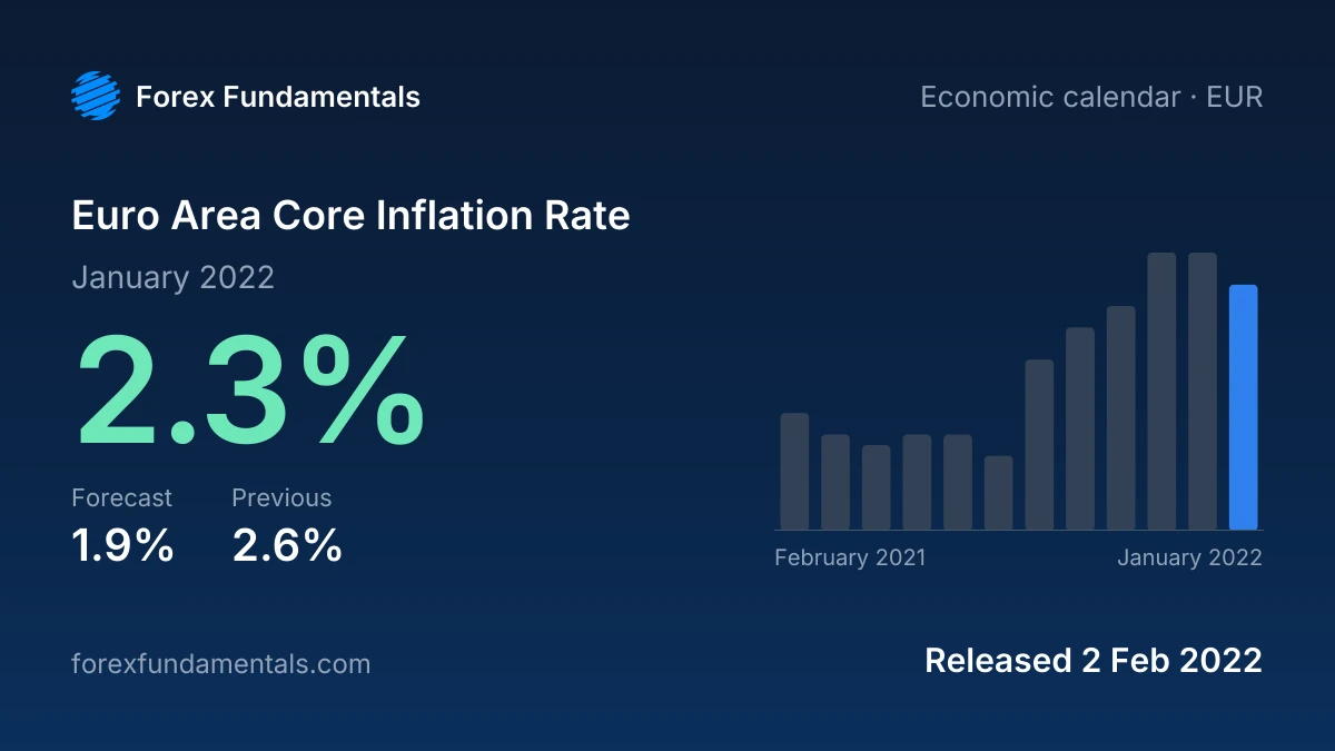Euro Area Core Inflation Rate 2 February 2022: 2.3% for January 2022 against a 1.9% forecast, with the last 12 releases