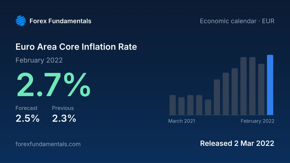 Euro Area Core Inflation Rate 2 March 2022: 2.7% for February 2022 against a 2.5% forecast, with the last 12 releases