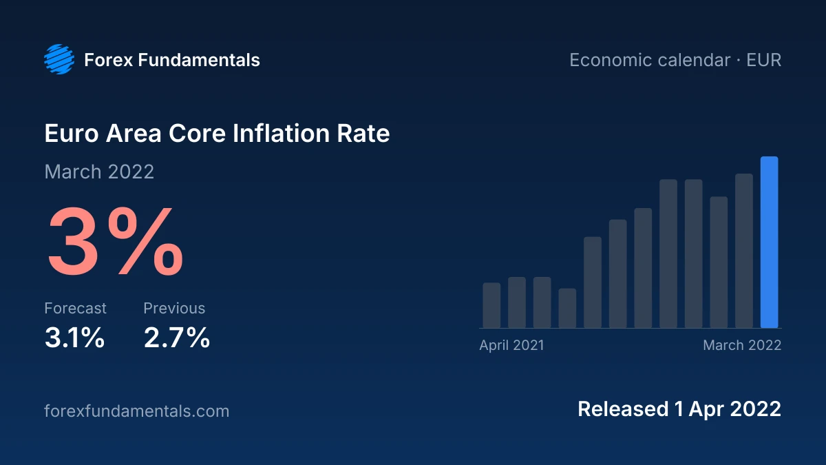 Euro Area Core Inflation Rate 1 April 2022: 3% for March 2022 against a 3.1% forecast, with the last 12 releases