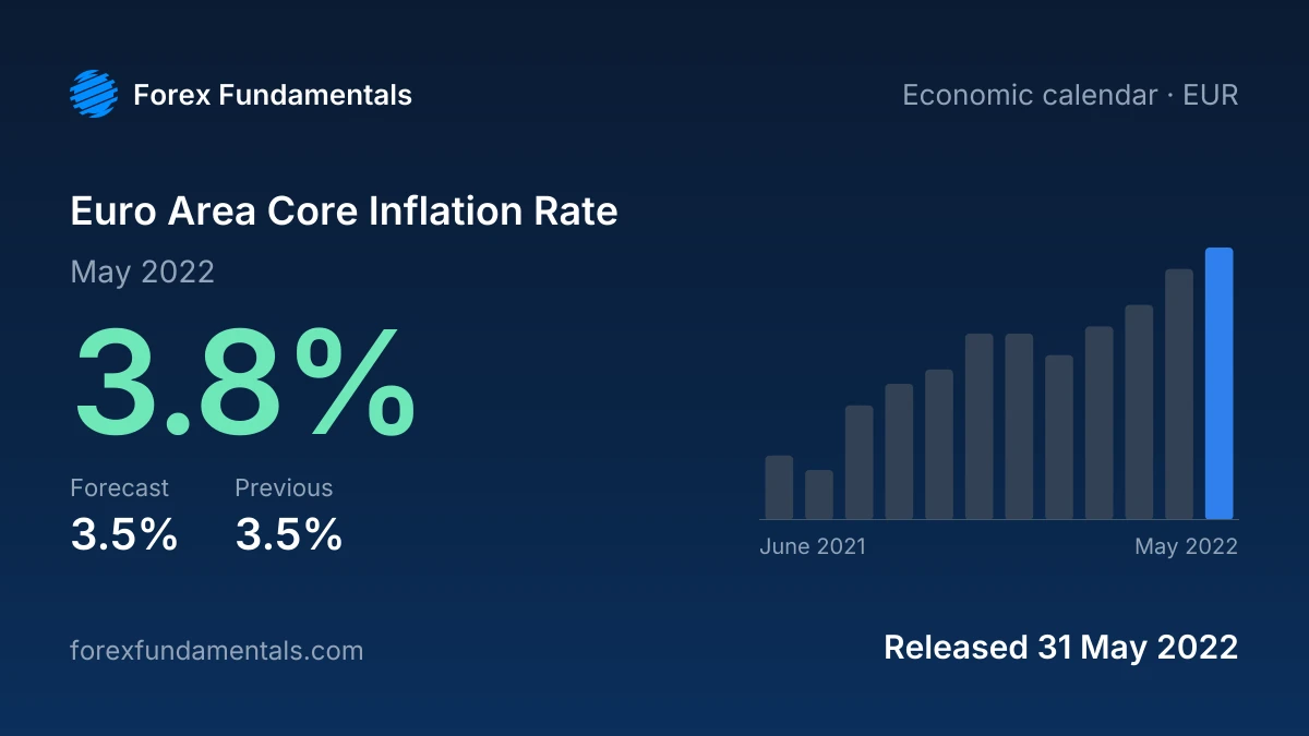 Euro Area Core Inflation Rate 31 May 2022: 3.8% for May 2022 against a 3.5% forecast, with the last 12 releases