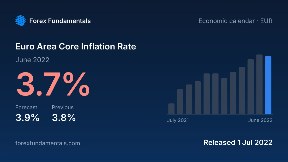 Euro Area Core Inflation Rate 1 July 2022: 3.7% for June 2022 against a 3.9% forecast, with the last 12 releases