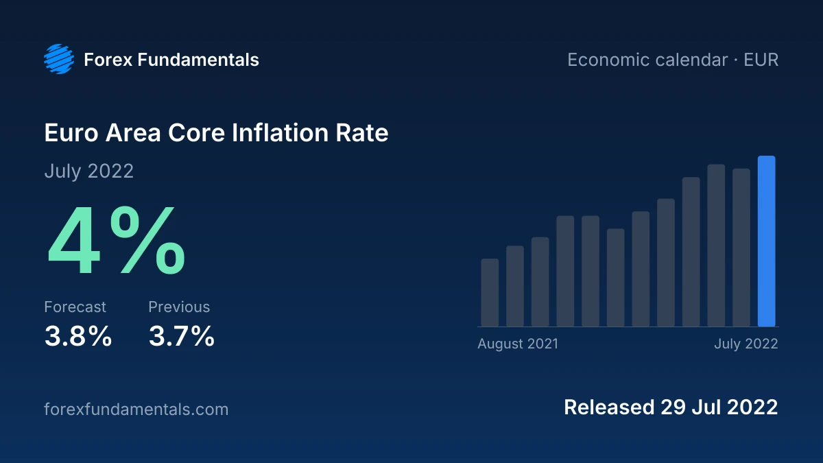 Euro Area Core Inflation Rate 29 July 2022: 4% for July 2022 against a 3.8% forecast, with the last 12 releases