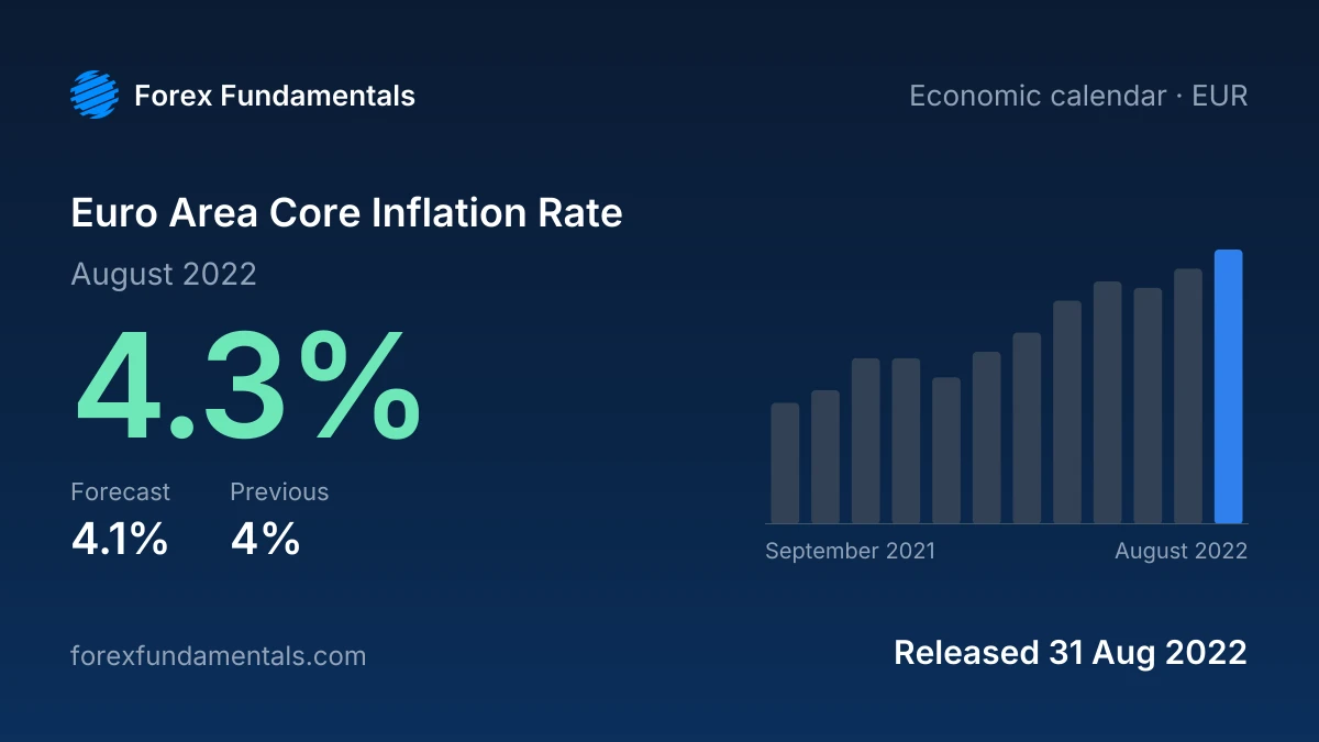 Euro Area Core Inflation Rate 31 August 2022: 4.3% for August 2022 against a 4.1% forecast, with the last 12 releases
