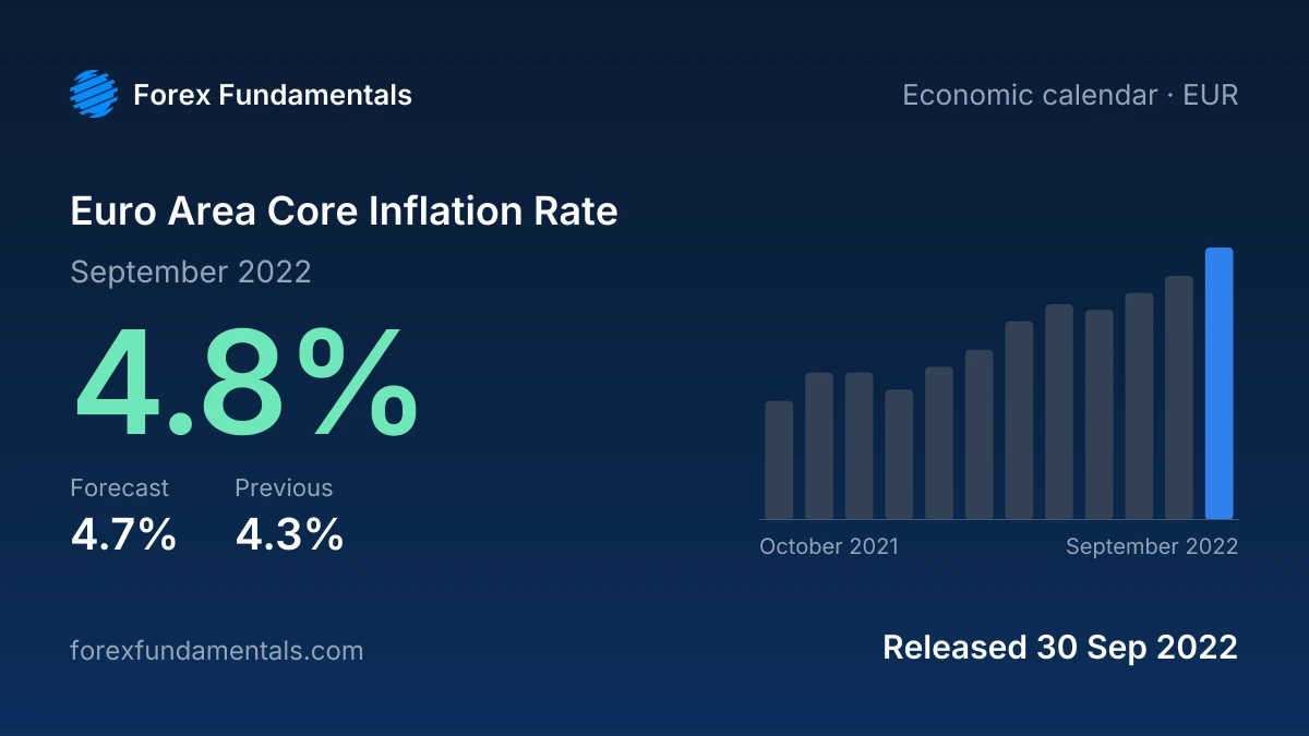 Euro Area Core Inflation Rate 30 September 2022: 4.8% for September 2022 against a 4.7% forecast, with the last 12 releases