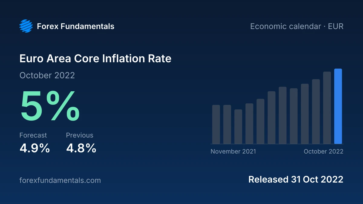 Euro Area Core Inflation Rate 31 October 2022: 5% for October 2022 against a 4.9% forecast, with the last 12 releases