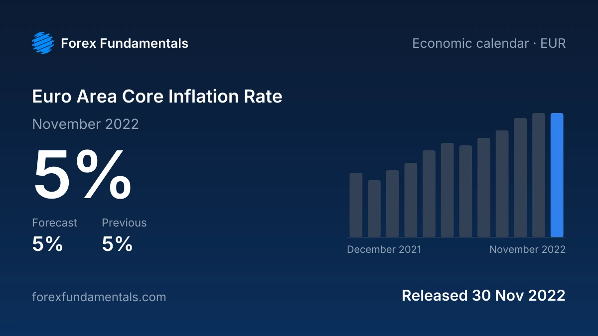 Euro Area Core Inflation Rate 30 November 2022: 5% for November 2022 against a 5% forecast, with the last 12 releases