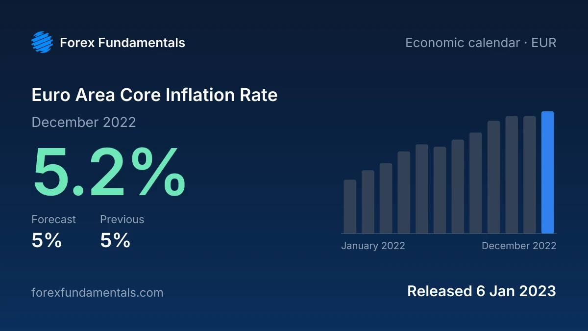 Euro Area Core Inflation Rate 6 January 2023: 5.2% for December 2022 against a 5% forecast, with the last 12 releases